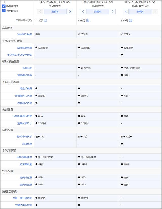 长安逸动PLUS购车推荐：推荐1.6L豪华型 安全配置缩水