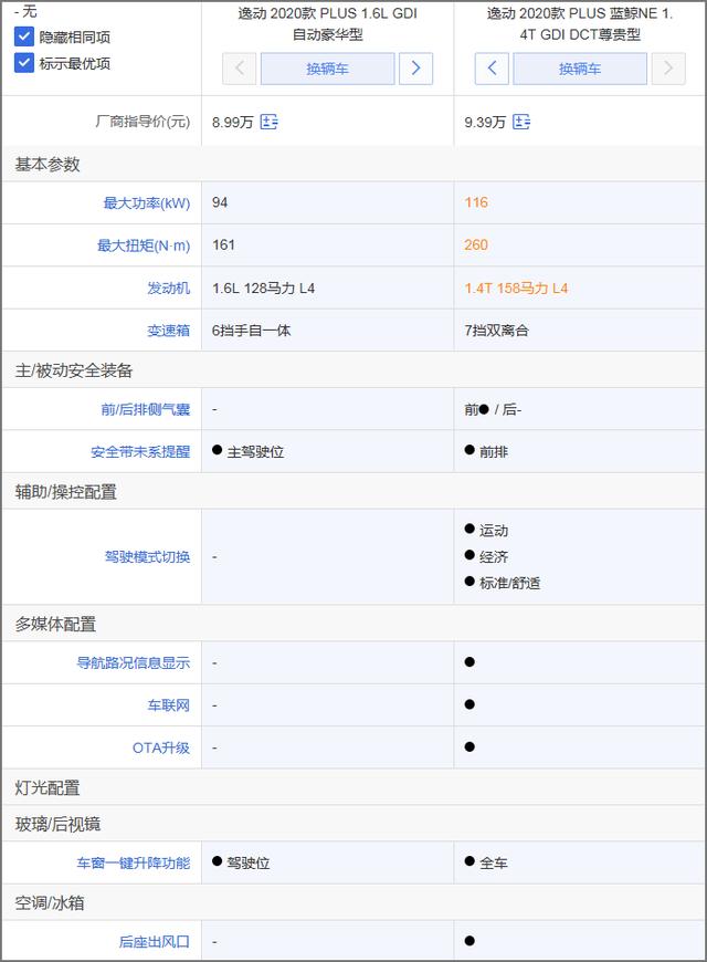 长安逸动PLUS购车推荐：推荐1.6L豪华型 安全配置缩水