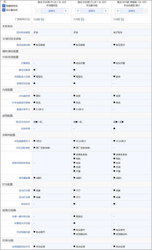 长安逸动PLUS购车推荐:推荐1.6L豪华型 安全配置缩水
