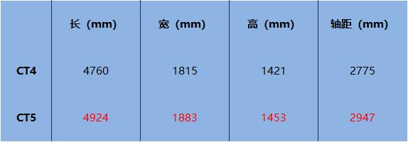 CT4来了,CT5还值得买吗?