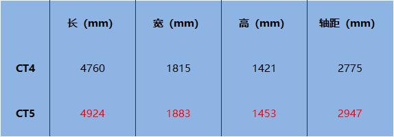 CT4来了，CT5还值得买吗？