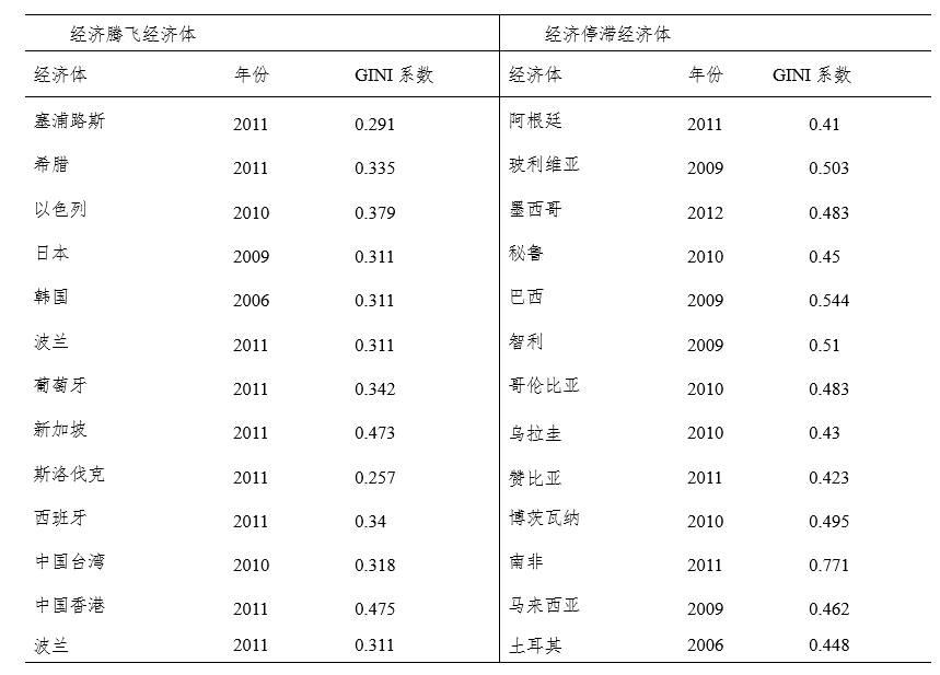 数据来源： All the Gini Dataset