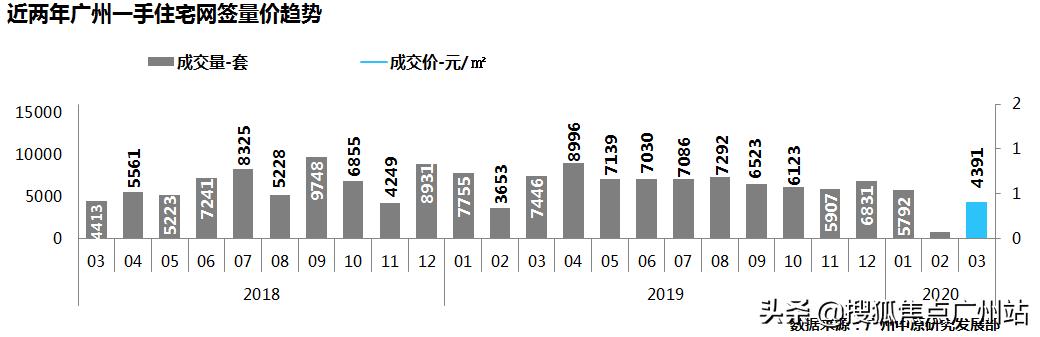 3月楼市“真相”：地价刷新高！成交涨5倍！