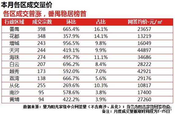 3月楼市“真相”：地价刷新高！成交涨5倍！