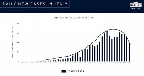 意大利每日新增确诊。图片来源：Twitter