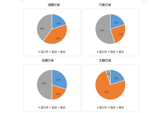 该怎么减肥？