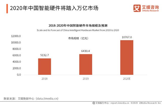 2020智能硬件行业研究报告:中国智能硬件行业将踏入万亿市场