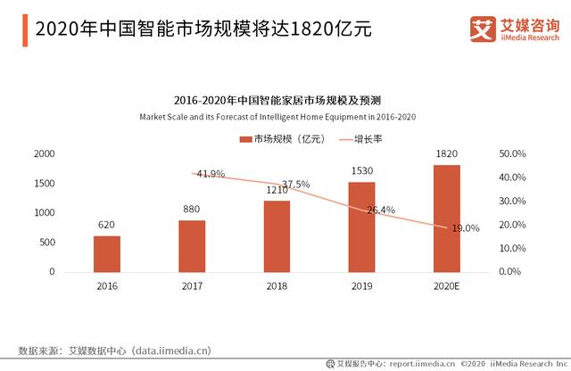 2020智能硬件行业研究报告:中国智能硬件行业将踏入万亿市场