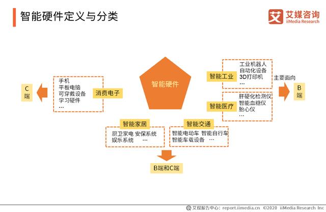 2020智能硬件行业研究报告:中国智能硬件行业将踏入万亿市场