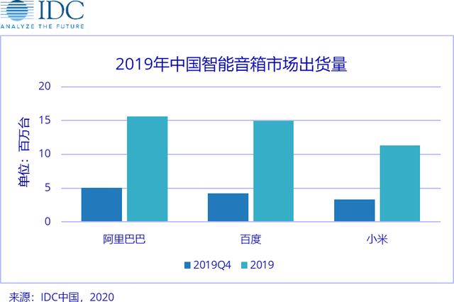 从三份报告看智能音箱：亚马逊领跑全球，国内三强争霸