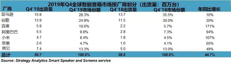 从三份报告看智能音箱：亚马逊领跑全球，国内三强争霸