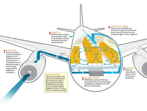  飞机飞行中客舱有着极强的换风能力