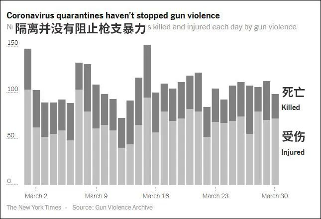  3月，美国枪支暴力导致的死亡和受伤人数  图源：纽约时报