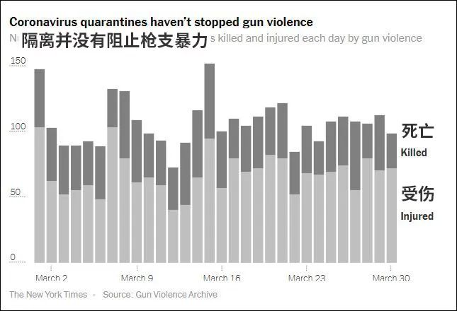 3月,美国枪支暴力导致的死亡和受伤人数 图源:纽约时报