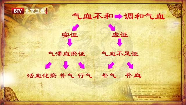气血调和才能真正化瘀!青筋、瘀斑多,巧用“天然他汀”活血强身