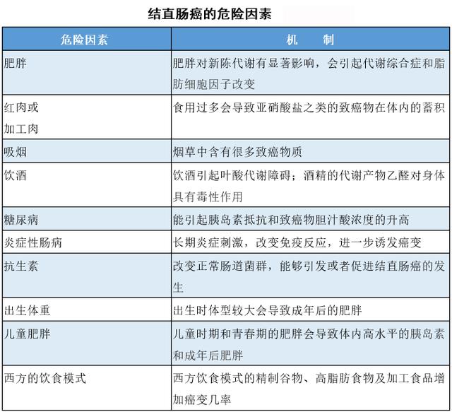 结肠癌逐渐年轻化!这些人群要注意,谨防被盯上