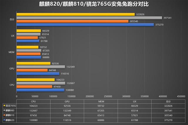 现在花2198元买荣耀20 Pro值吗?性价比超越麒麟820,5G成关键