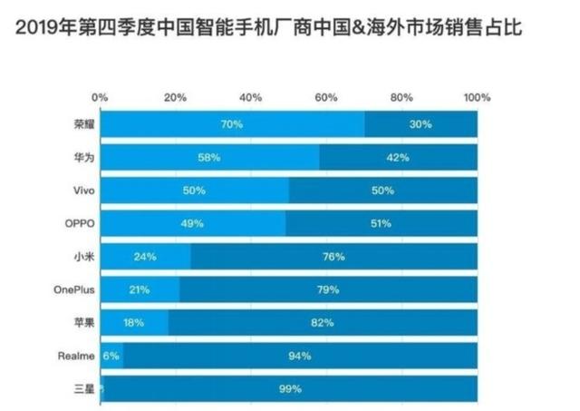 三星S20使用骁龙865,芯片部门称感觉受到羞辱,国内占比仅1%