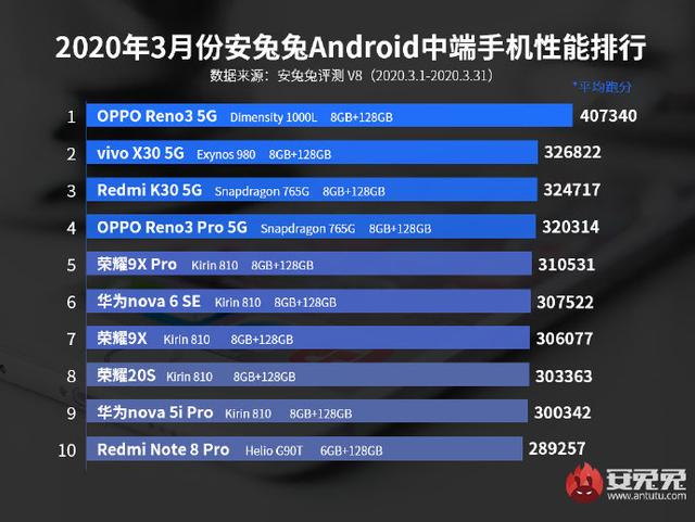 某兔兔发布3月中端手机性能榜，麒麟810和骁龙765G手机成大赢家