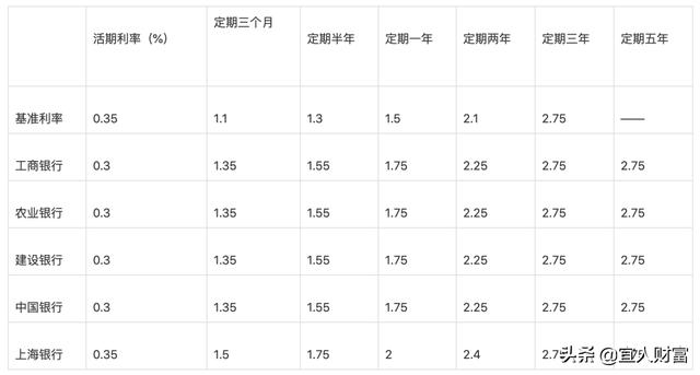 2020年各家银行存款利率普遍都是多少？哪家银行利息最高？