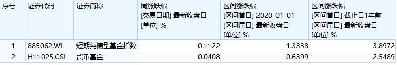 余额宝收益跌破2%,闲钱除了“宝宝类”还能怎么买?