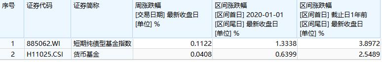 余额宝收益跌破2%，闲钱除了“宝宝类”还能怎么买？