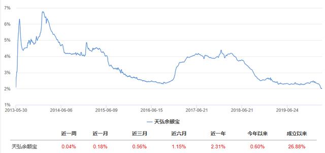 余额宝收益跌破2%,闲钱除了“宝宝类”还能怎么买?