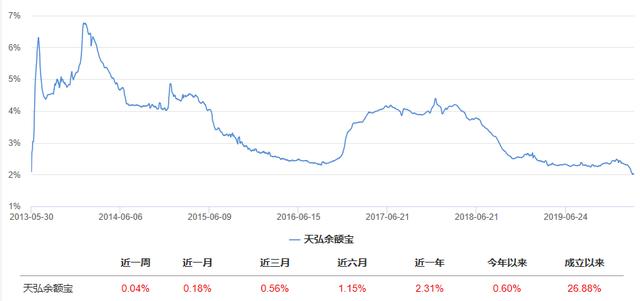 余额宝收益跌破2%，闲钱除了“宝宝类”还能怎么买？