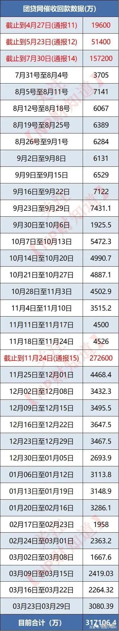 每周聚焦:团贷网最新进展、51信用卡、拍拍宣布清退P2P业务