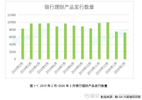 融360|简普科技分析报告 2月银行理财产品发行量分析