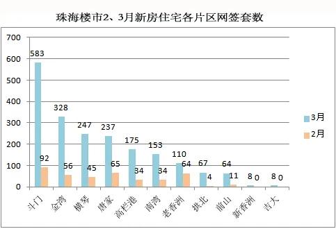 成交上涨470%！开发商排队上新货！珠海楼市要报复性回暖？