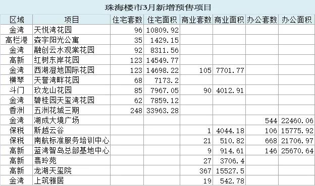 成交上涨470%！开发商排队上新货！珠海楼市要报复性回暖？