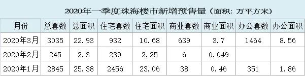 成交上涨470%！开发商排队上新货！珠海楼市要报复性回暖？