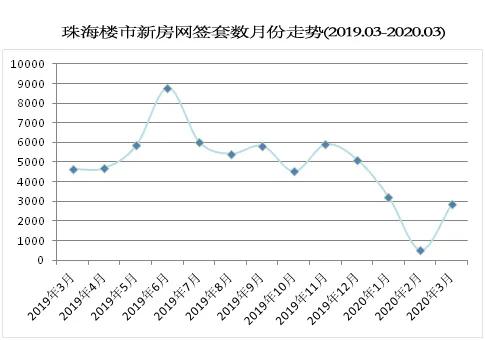 成交上涨470%！开发商排队上新货！珠海楼市要报复性回暖？