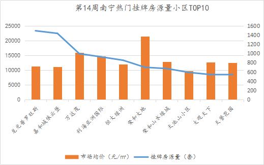 南宁楼市周报|二手房市场价涨量跌，均价环涨2.93%