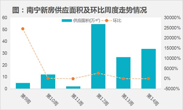 南宁楼市周报|二手房市场价涨量跌，均价环涨2.93%