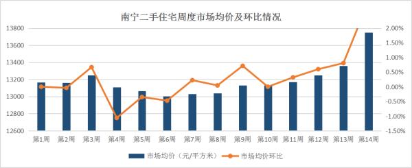 南宁楼市周报|二手房市场价涨量跌，均价环涨2.93%