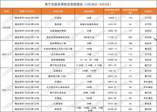 南宁楼市周报|二手房市场价涨量跌，均价环涨2.93%