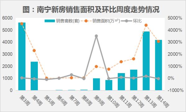 南宁楼市周报|二手房市场价涨量跌，均价环涨2.93%