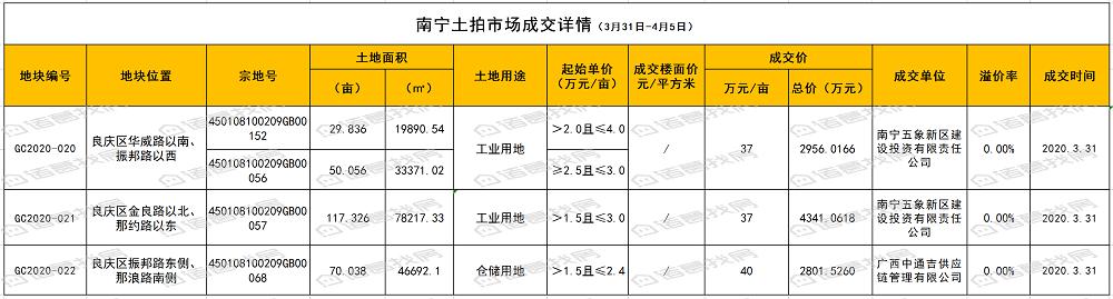 南宁楼市周报|二手房市场价涨量跌，均价环涨2.93%