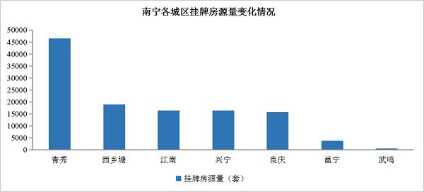 南宁楼市周报|二手房市场价涨量跌，均价环涨2.93%