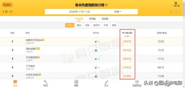 电视剧日播量排行榜Top5:《龙岭迷窟》第二,第一播量破4千万