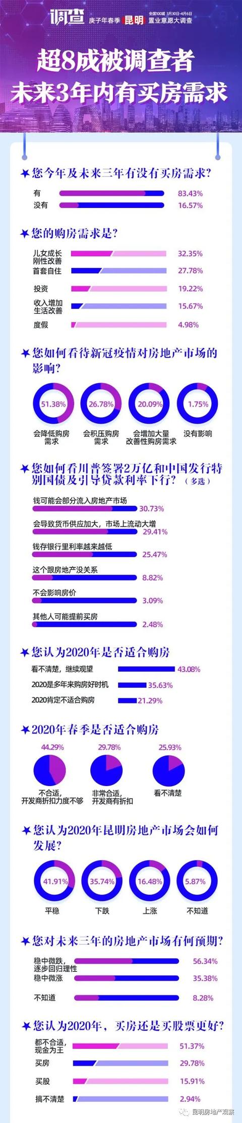 昆明楼市购房重磅报告：超8成3年内有买房需求 对房价这么看