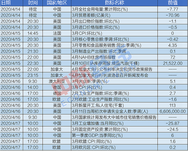 下周将发布的重要经济数据。数据来源：Wind 中新经纬 魏薇 制图