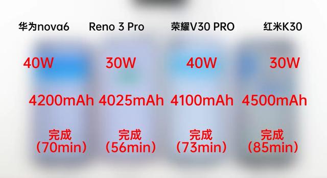 华为、荣耀、OPPO、小米充电速度对比,第一名居然快这么多?