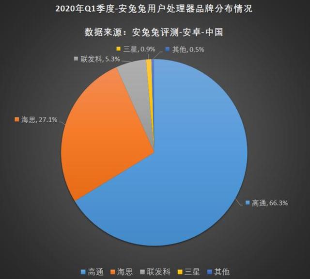 安兔兔手机处理器品牌分布:高通骁龙第一,华为海思第二!