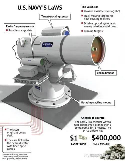 图为美国激光武器系统LaWS