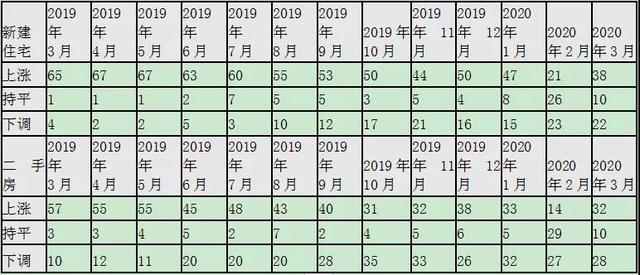 楼市回暖！70大中城市最新数据揭示疫情中楼市动向