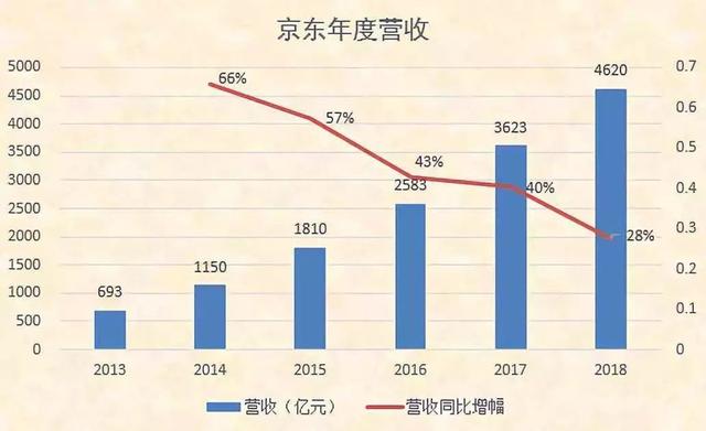 京东营收为何远超阿里?直营模式潜力巨大,或成中国亚马逊