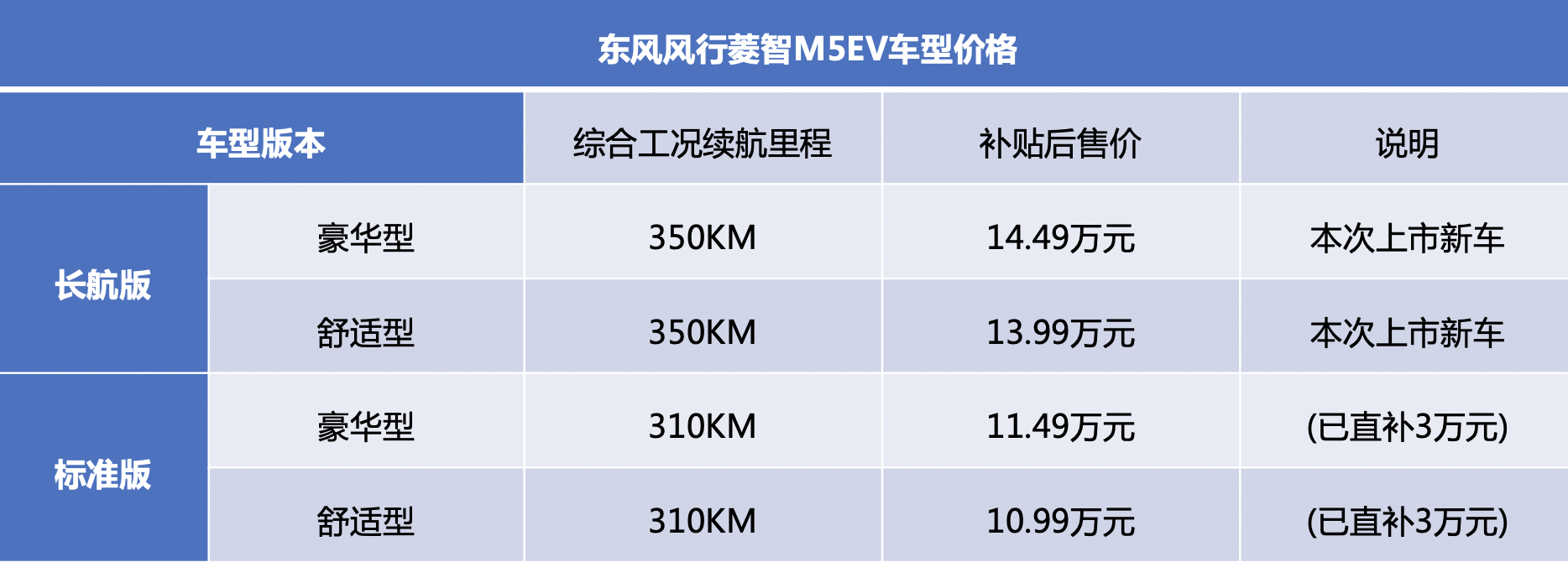 补贴后13.99万起 新菱智M5 EV长航版上市